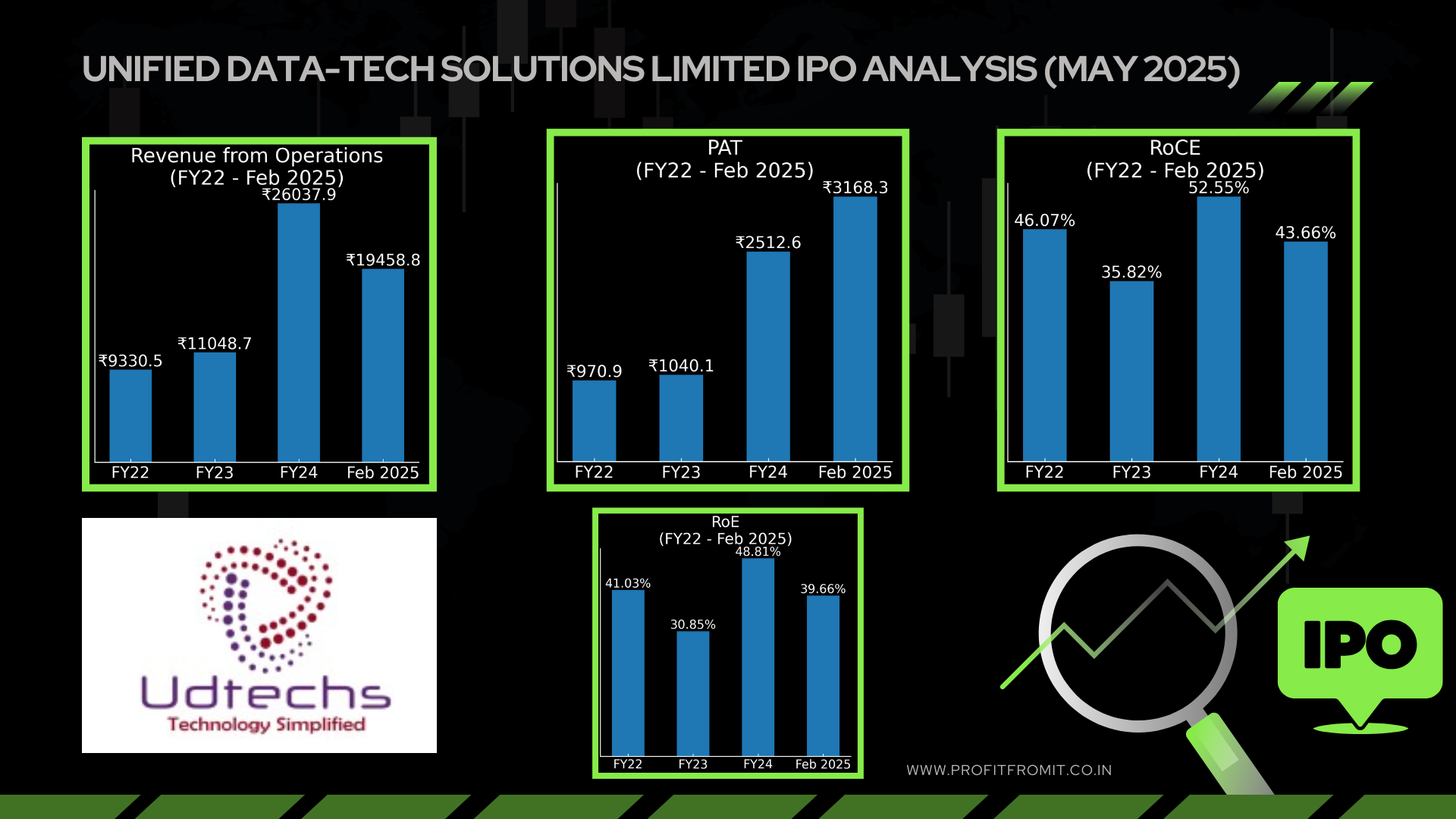 📊 Unified Data-Tech Solutions Limited – IPO Analysis (May 2025)